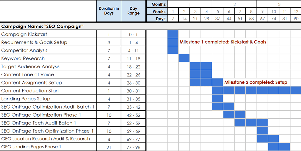 diagram gantt SEO